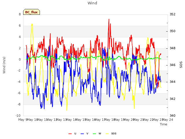 plot of Wind