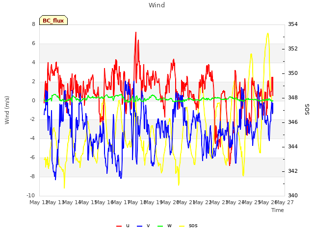 plot of Wind