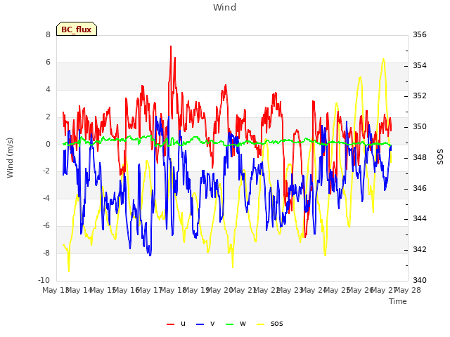 plot of Wind