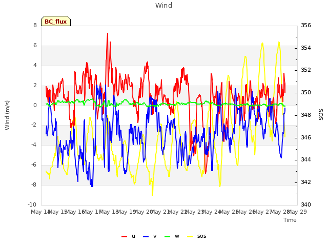 plot of Wind