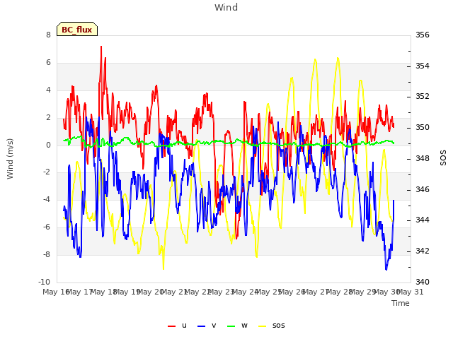 plot of Wind