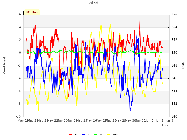 plot of Wind