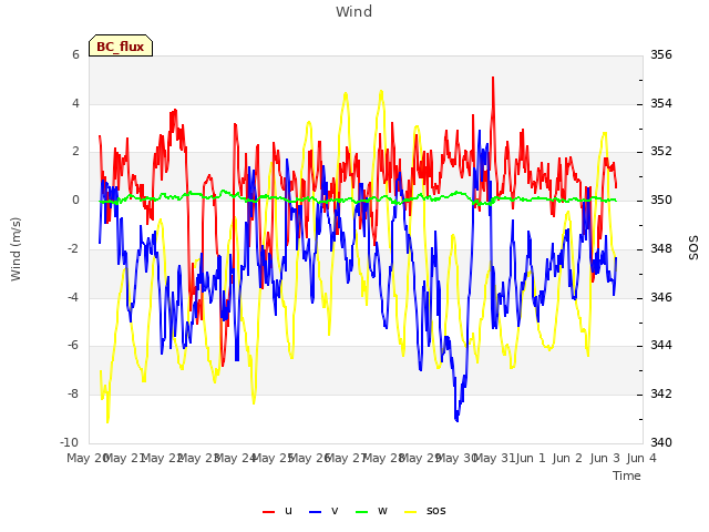 plot of Wind