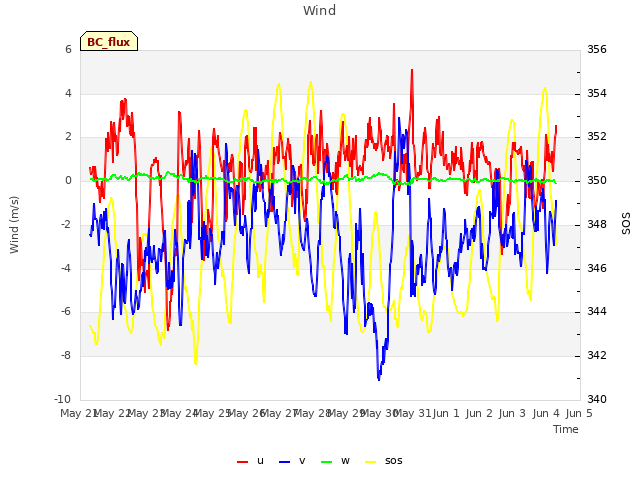 plot of Wind