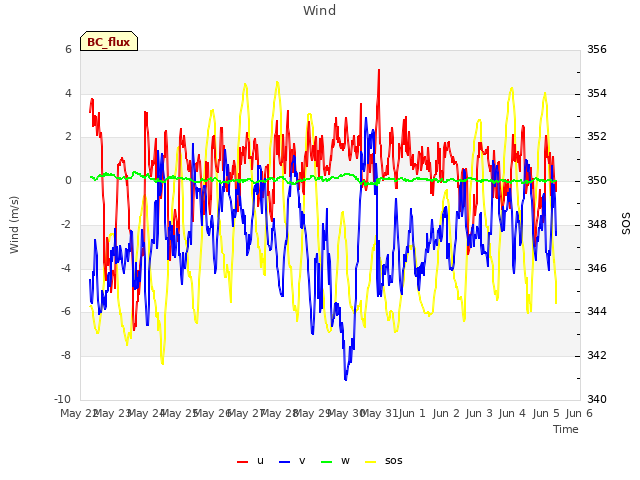 plot of Wind