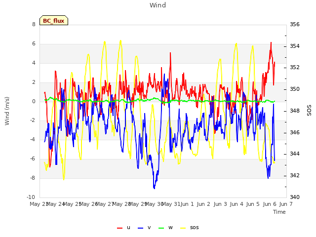 plot of Wind