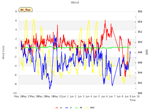 plot of Wind