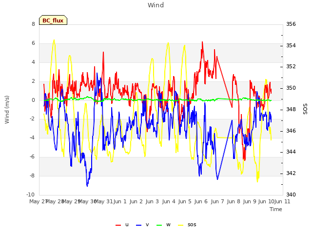 plot of Wind