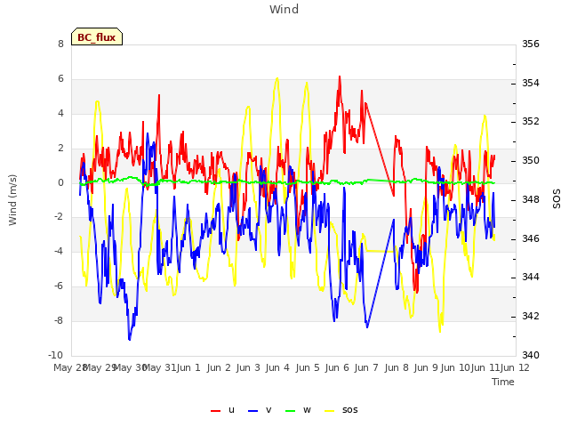 plot of Wind