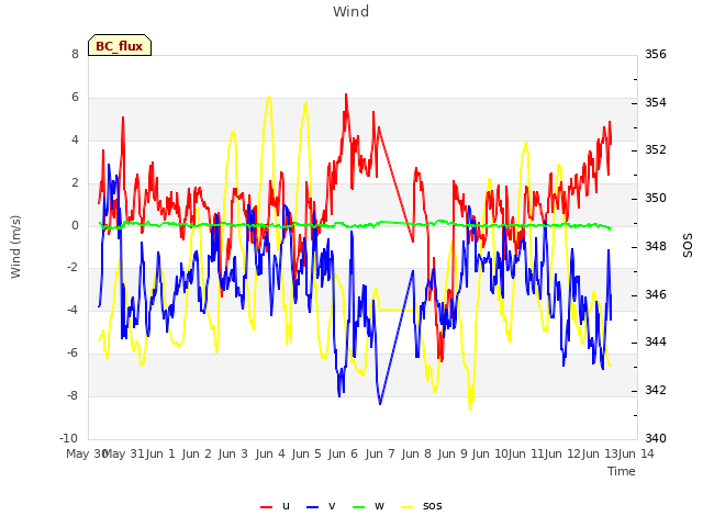 plot of Wind