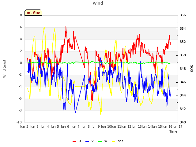 plot of Wind