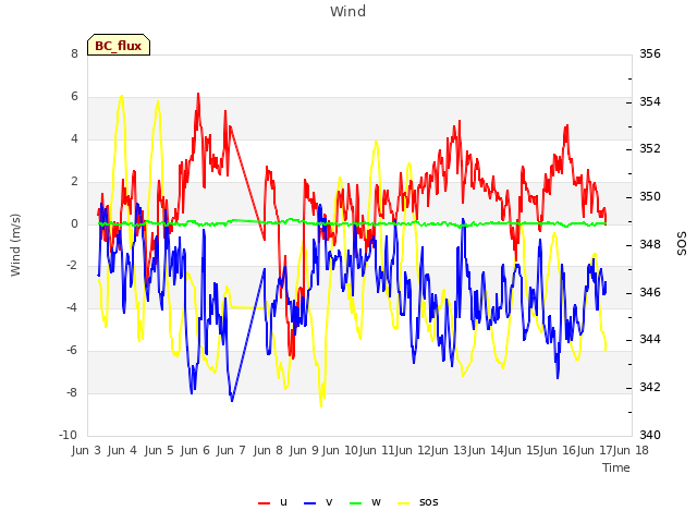 plot of Wind