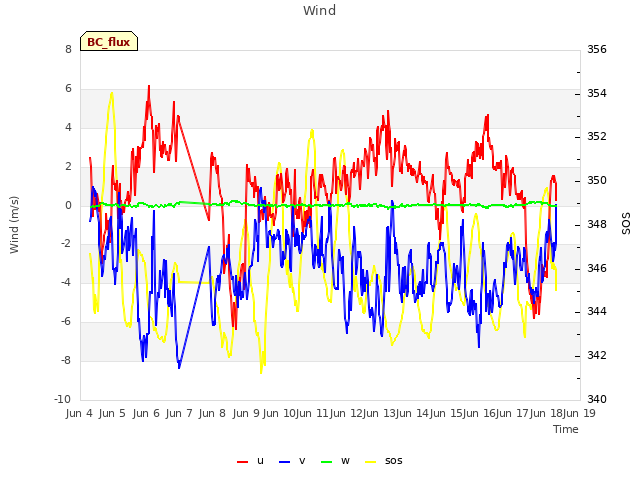 plot of Wind