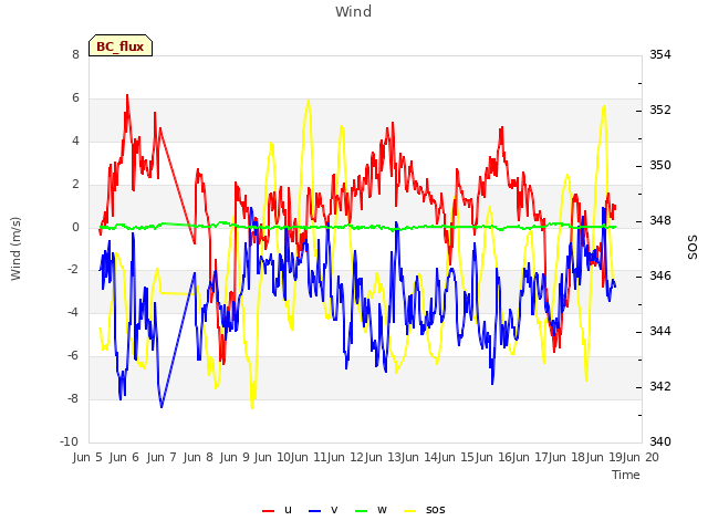 plot of Wind