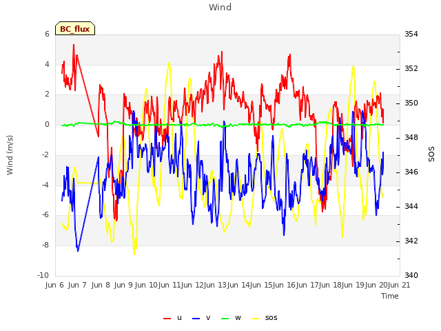 plot of Wind