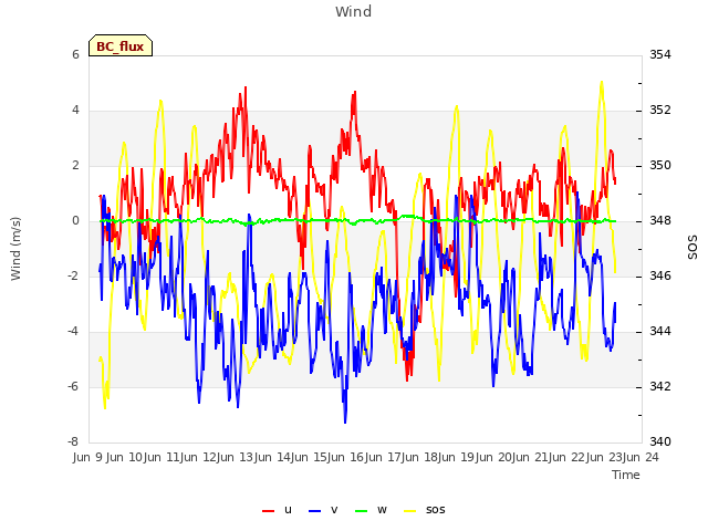 plot of Wind