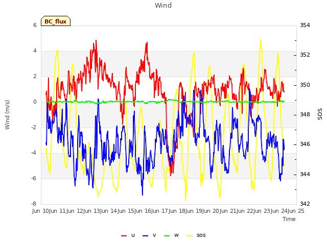 plot of Wind