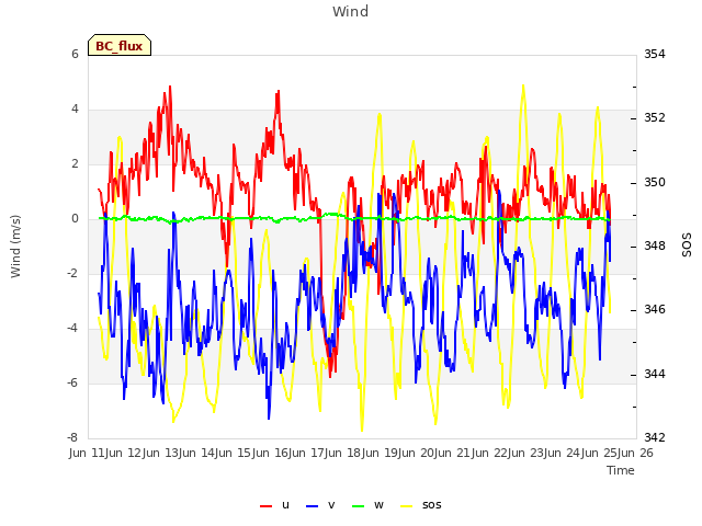 plot of Wind