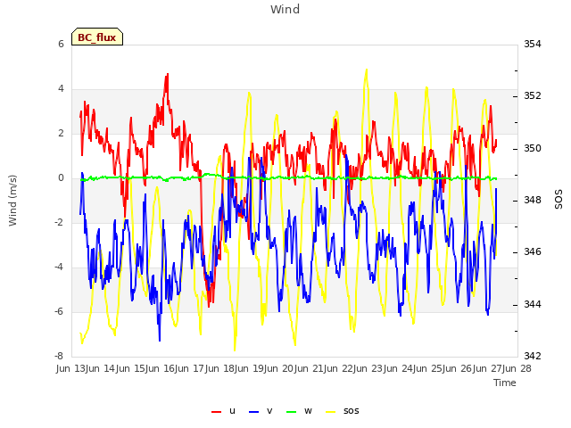 plot of Wind