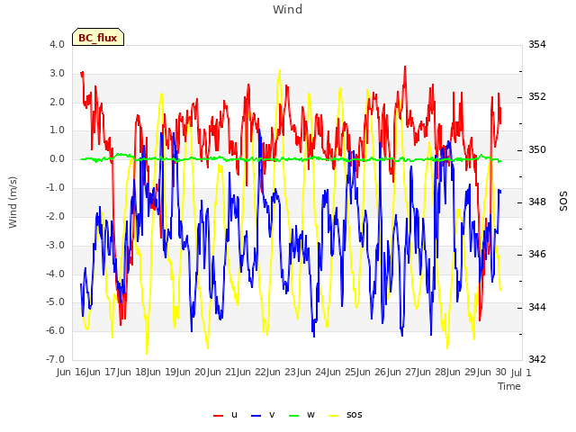 plot of Wind