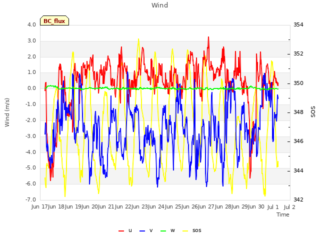 plot of Wind