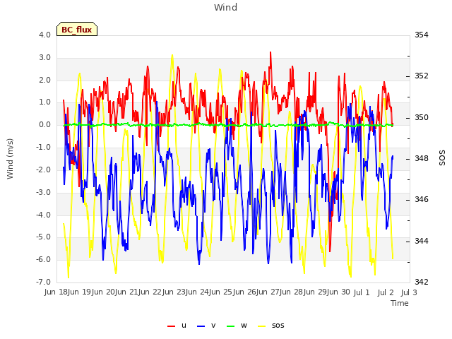 plot of Wind