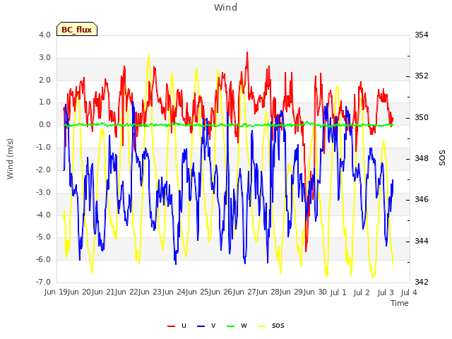 plot of Wind