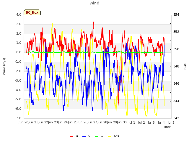 plot of Wind