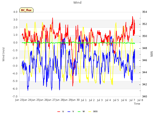 plot of Wind