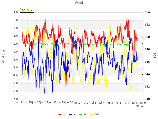 plot of Wind