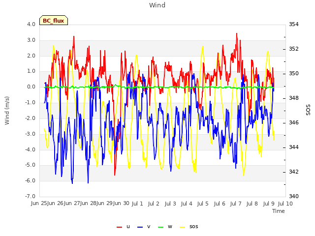 plot of Wind