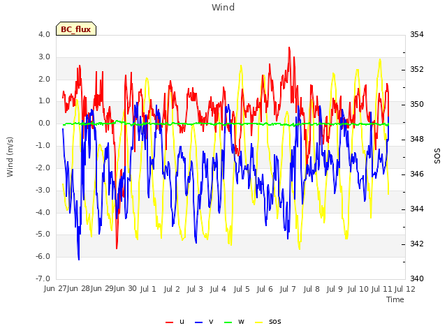 plot of Wind