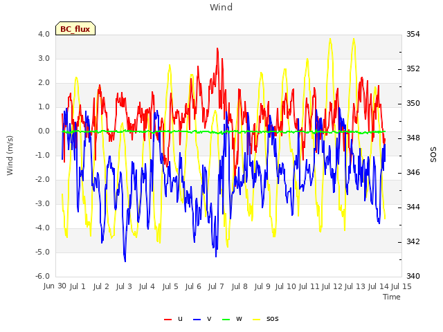 plot of Wind