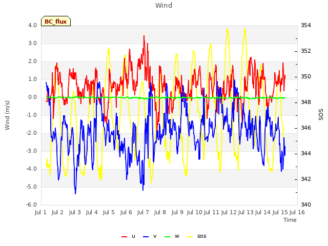 plot of Wind