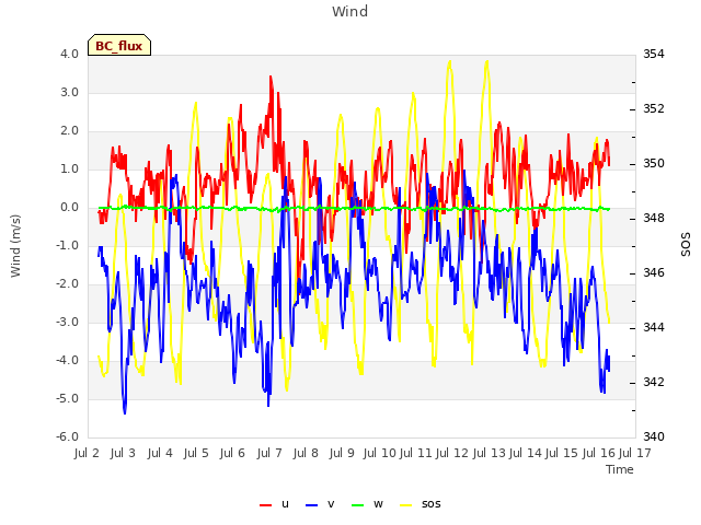 plot of Wind