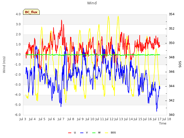 plot of Wind