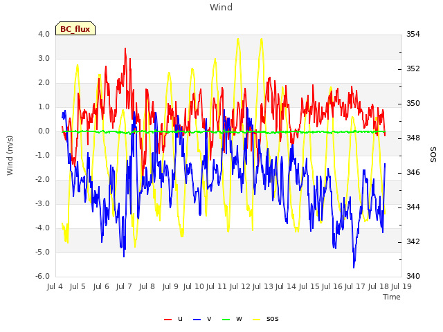 plot of Wind