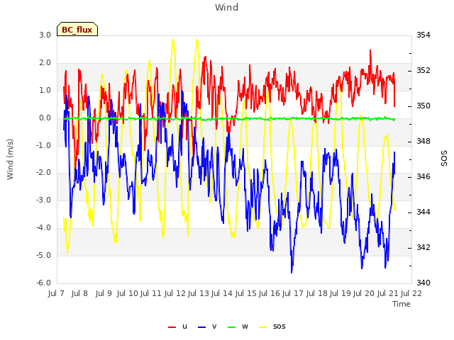 plot of Wind