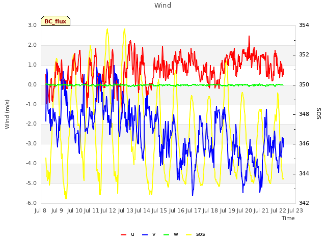 plot of Wind