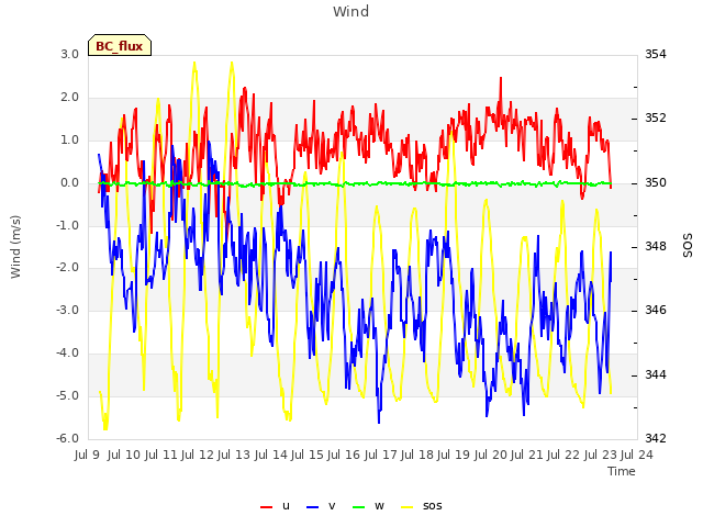 plot of Wind