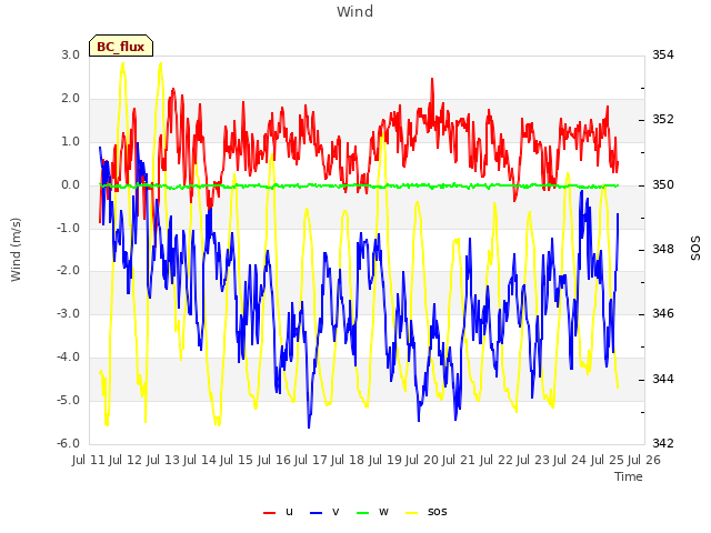 plot of Wind