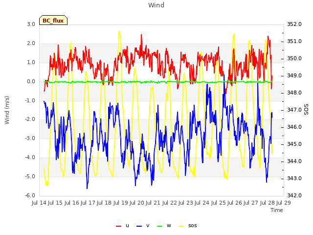 plot of Wind