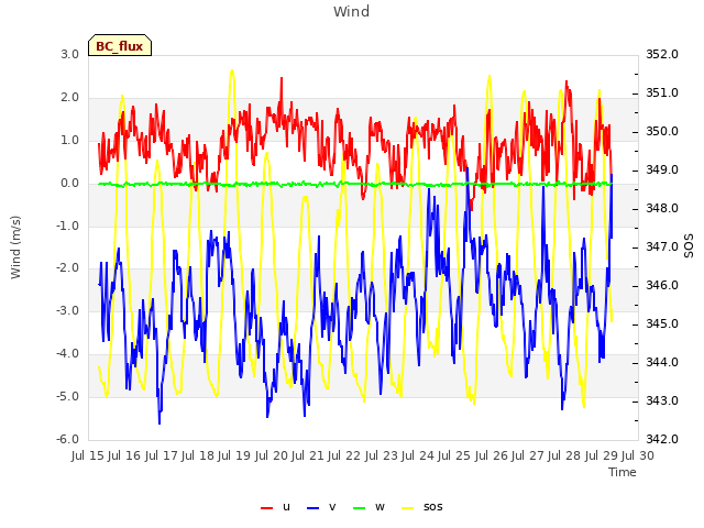 plot of Wind