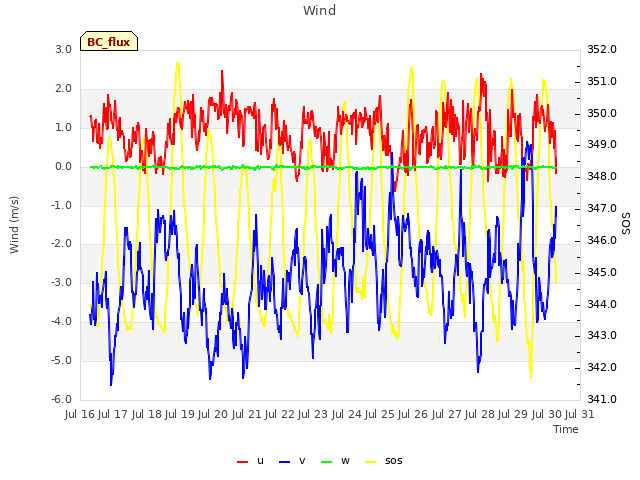 plot of Wind