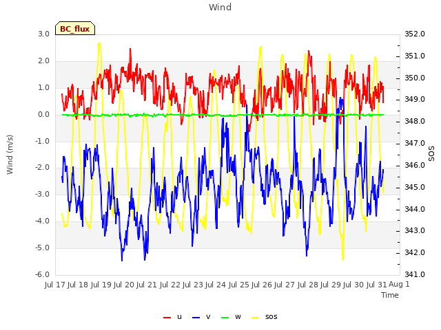 plot of Wind