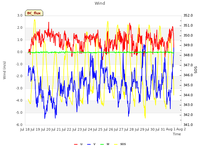 plot of Wind