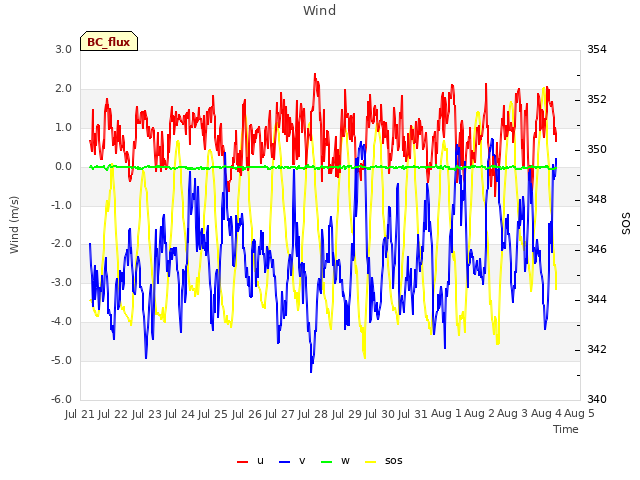 plot of Wind