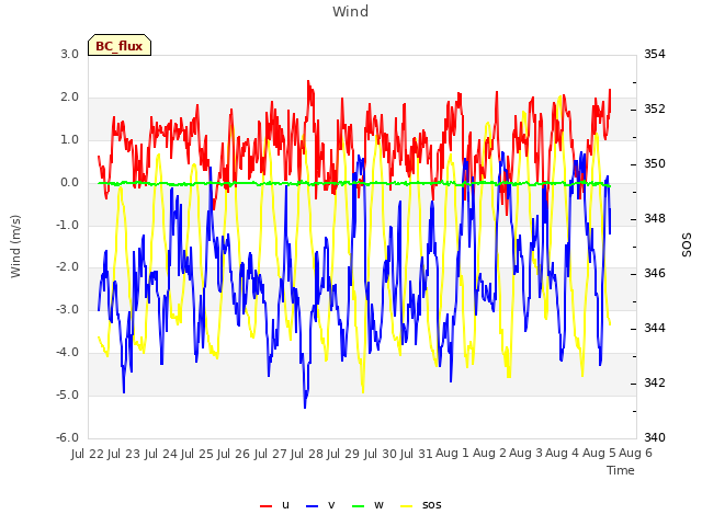 plot of Wind