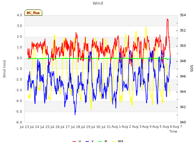 plot of Wind