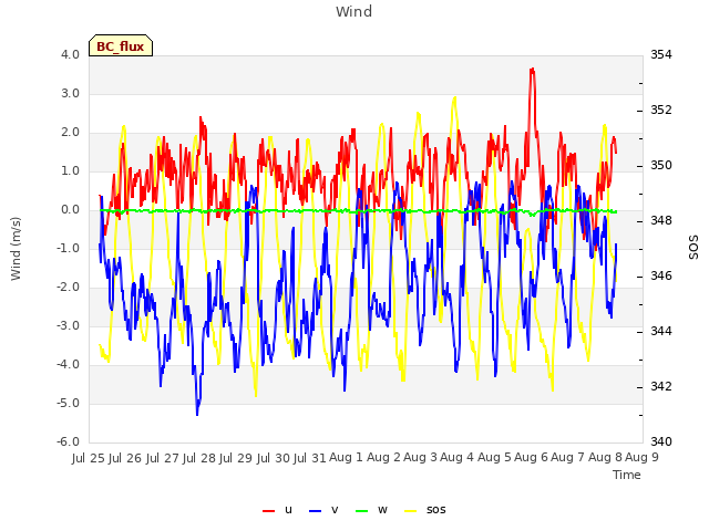 plot of Wind